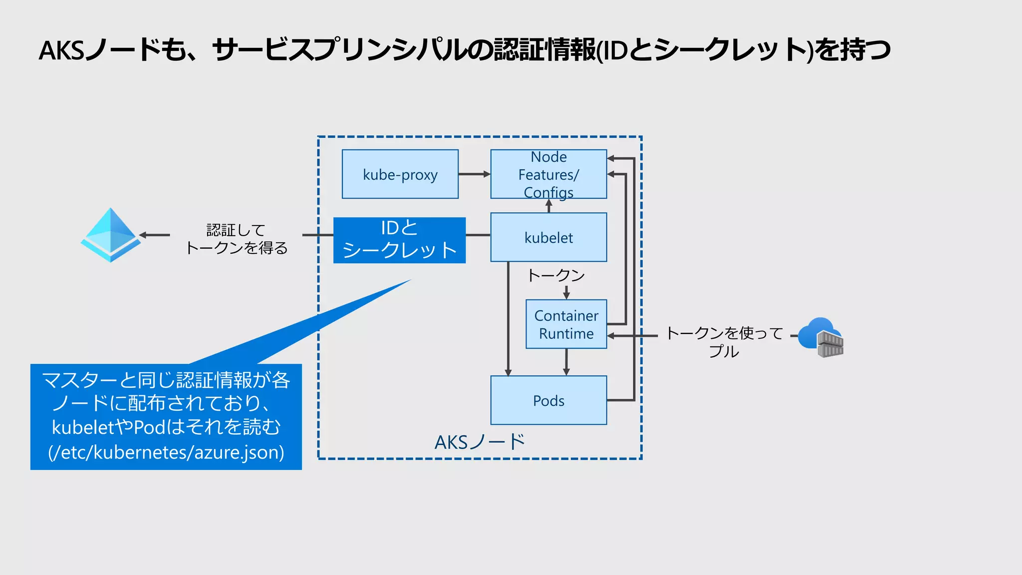AKSノード
Container
Runtime
Node
Features/
Configs
kube-proxy
AKSノードも、サービスプリンシパルの認証情報(IDとシークレット)を持つ
Pods
IDと
シークレット
認証して
トークンを得る
トークンを使って
プル
マスターと同じ認証情報が各
ノードに配布されており、
kubeletやPodはそれを読む
(/etc/kubernetes/azure.json)
kubelet
トークン
 