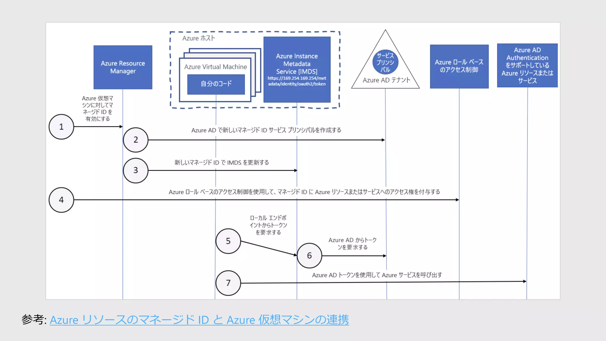 参考: Azure リソースのマネージド ID と Azure 仮想マシンの連携
 