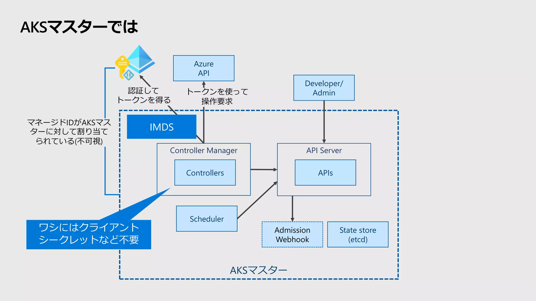 AKSマスター
State store
(etcd)
Scheduler
API Server
APIs
Controller Manager
Controllers
Azure
API
Developer/
Admin
Admission
Webhook
AKSマスターでは
IMDS
認証して
トークンを得る
トークンを使って
操作要求
ワシにはクライアント
シークレットなど不要
マネージドIDがAKSマス
ターに対して割り当て
られている(不可視)
 