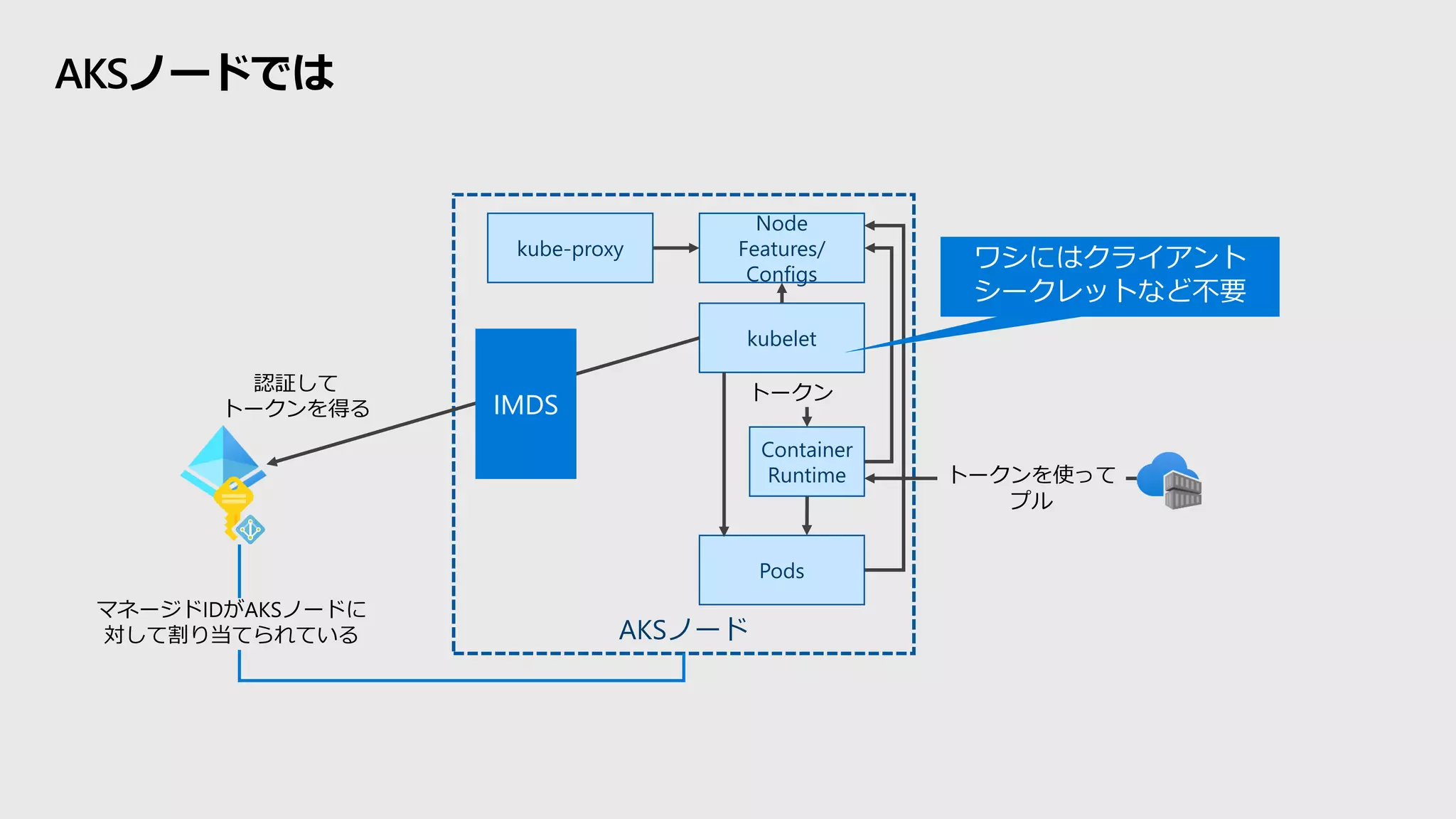 AKSノード
kubelet
Container
Runtime
Node
Features/
Configs
kube-proxy
AKSノードでは
Pods
認証して
トークンを得る
トークンを使って
プル
ワシにはクライアント
シークレットなど不要
IMDS
マネージドIDがAKSノードに
対して割り当てられている
トークン
 