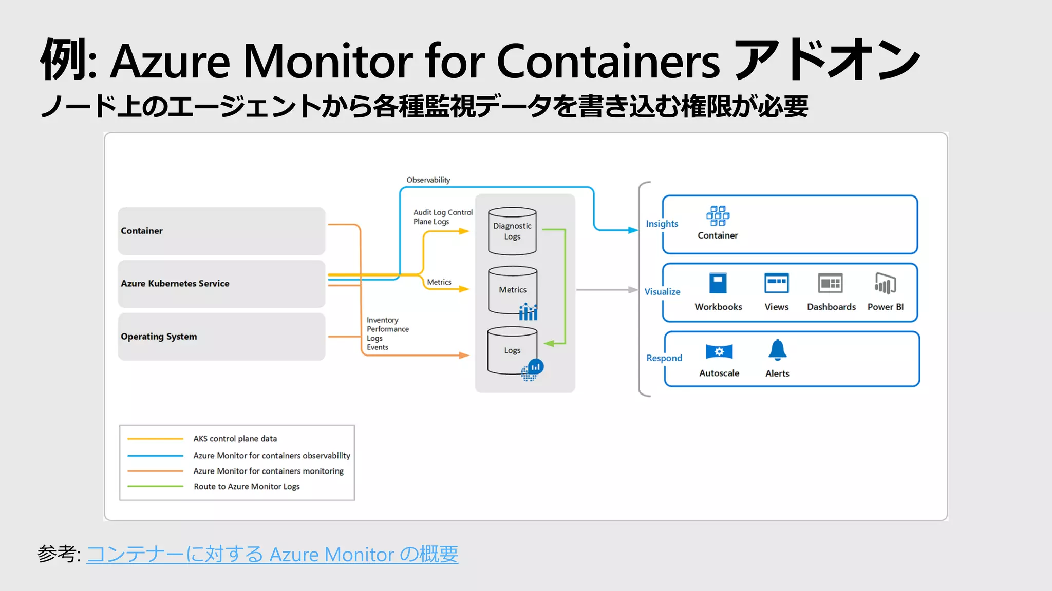例: Azure Monitor for Containers アドオン
ノード上のエージェントから各種監視データを書き込む権限が必要
参考: コンテナーに対する Azure Monitor の概要
 