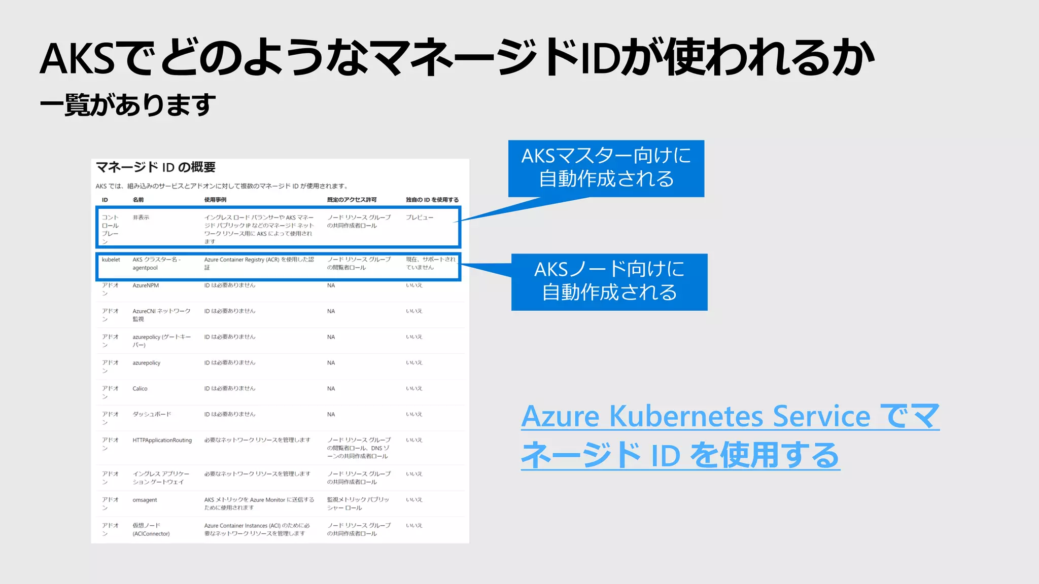 AKSでどのようなマネージドIDが使われるか
一覧があります
Azure Kubernetes Service でマ
ネージド ID を使用する
AKSマスター向けに
自動作成される
AKSノード向けに
自動作成される
 