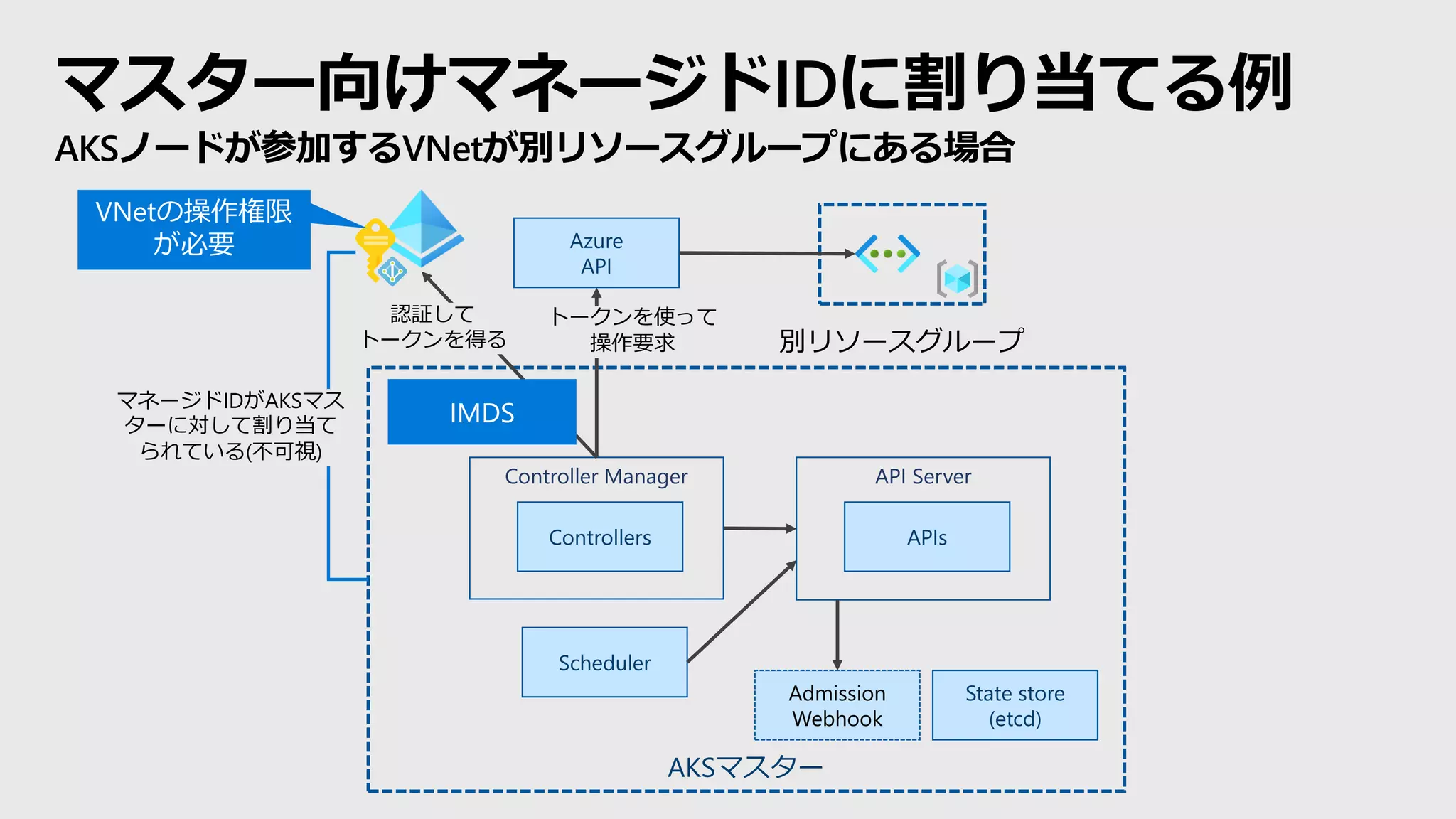 マスター向けマネージドIDに割り当てる例
AKSノードが参加するVNetが別リソースグループにある場合
AKSマスター
State store
(etcd)
Scheduler
API Server
APIs
Controller Manager
Controllers
Azure
API
Admission
Webhook
IMDS
認証して
トークンを得る
トークンを使って
操作要求
マネージドIDがAKSマス
ターに対して割り当て
られている(不可視)
別リソースグループ
VNetの操作権限
が必要
 