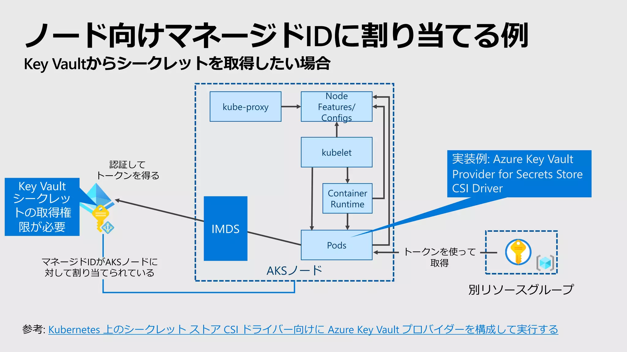 AKSノード
kubelet
Container
Runtime
Node
Features/
Configs
kube-proxy
ノード向けマネージドIDに割り当てる例
Key Vaultからシークレットを取得したい場合
Pods
認証して
トークンを得る
トークンを使って
取得
IMDS
マネージドIDがAKSノードに
対して割り当てられている
別リソースグループ
Key Vault
シークレッ
トの取得権
限が必要
実装例: Azure Key Vault
Provider for Secrets Store
CSI Driver
参考: Kubernetes 上のシークレット ストア CSI ドライバー向けに Azure Key Vault プロバイダーを構成して実行する
 