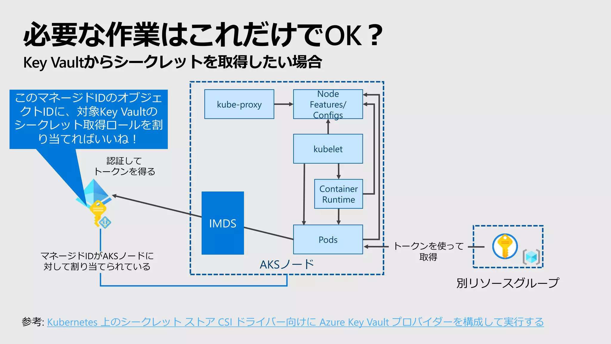 AKSノード
kubelet
Container
Runtime
Node
Features/
Configs
kube-proxy
必要な作業はこれだけでOK？
Key Vaultからシークレットを取得したい場合
Pods
認証して
トークンを得る
トークンを使って
取得
IMDS
マネージドIDがAKSノードに
対して割り当てられている
別リソースグループ
このマネージドIDのオブジェ
クトIDに、対象Key Vaultの
シークレット取得ロールを割
り当てればいいね！
参考: Kubernetes 上のシークレット ストア CSI ドライバー向けに Azure Key Vault プロバイダーを構成して実行する
 