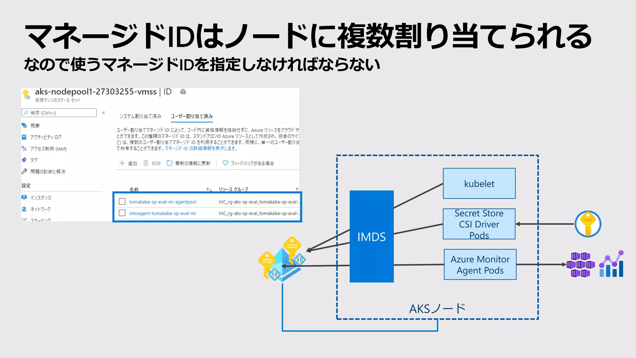 AKSノード
マネージドIDはノードに複数割り当てられる
なので使うマネージドIDを指定しなければならない
Azure Monitor
Agent Pods
Secret Store
CSI Driver
Pods
kubelet
IMDS
 