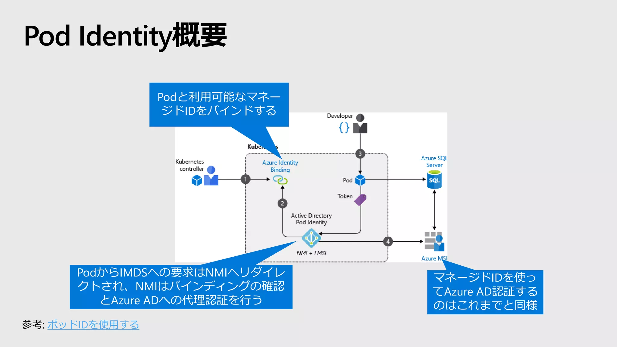 Pod Identity概要
参考: ポッドIDを使用する
マネージドIDを使っ
てAzure AD認証する
のはこれまでと同様
PodからIMDSへの要求はNMIへリダイレ
クトされ、NMIはバインディングの確認
とAzure ADへの代理認証を行う
Podと利用可能なマネー
ジドIDをバインドする
 