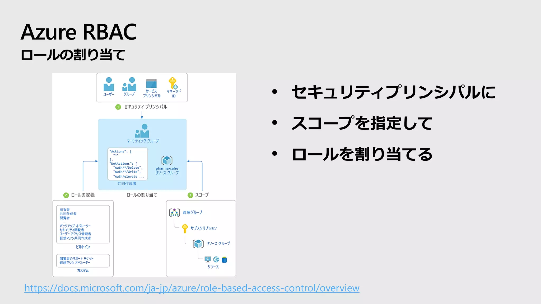 Azure RBAC
ロールの割り当て
• セキュリティプリンシパルに
• スコープを指定して
• ロールを割り当てる
https://docs.microsoft.com/ja-jp/azure/role-based-access-control/overview
 
