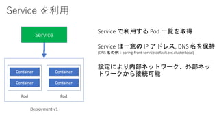 Service を利用
Container
Container
Pod
Container
Container
Pod
Deployment-v1
Service
Service で利用する Pod 一覧を取得
Service は一意の IP アドレス, DNS 名を保持
(DNS 名の例：spring-front-service.default.svc.cluster.local)
設定により内部ネットワーク、外部ネッ
トワークから接続可能
 