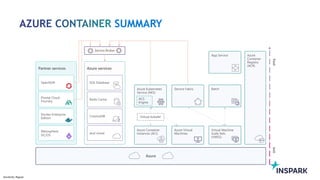 Sensitivity: Regular
SUMMARY
IaaSPaaS
Azure services
SQL Database
Redis Cache
CosmosDB
And more!
Partner services
OpenShift
Pivotal Cloud
Foundry
Docker Enterprise
Edition
Mesosphere
DC/OS
Azure
Azure
Container
Registry
(ACR)
Service Broker
Azure Kubernetes
Service (AKS)
ACS
Engine
Batch
Azure Container
Instances (ACI)
Azure Virtual
Machines
Virtual Machine
Scale Sets
(VMSS)
Service Fabric
Virtual kubelet
App Service
 