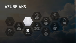 Sensitivity: Regular
AZURE AKS
Containers
101
Azure
container
technology
Container
orchestration
Azure
Kubernetes
Service (AKS)
App service
Azure
Container
Registry
Open Service
Broker for
Azure (OSBA)
Release
automation
tools
Open source
community
Customer
success
stories
Getting
started
Azure
Container
Instances
(ACI)
 