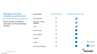 Sensitivity: Regular
Copyright InSpark
Responsibilities DIY with Kubernetes Managed Kubernetes on Azure
Containerization
Application iteration,
debugging
CI/CD
Cluster hosting
Cluster upgrade
Patching
Scaling
Monitoring and logging
Customer
Microsoft
Managed Kubernetes
empowers you to do more
Focus on your containers
and code, not the plumbing
of them
 