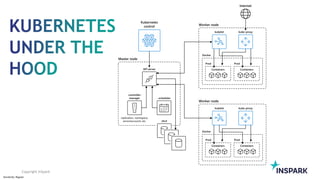 Sensitivity: Regular
Copyright InSpark
Kubernetes
control
API server
replication, namespace,
serviceaccounts, etc.
-controller-
manager -scheduler
etcd
Master node
Worker node
kubelet kube-proxy
Docker
Prod Prod
Containers Containers
Worker node
kubelet kube-proxy
Docker
Prod Prod
Containers Containers
Internet
 