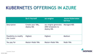 Sensitivity: Regular
Copyright InSpark
Do It Yourself acs-engine Azure Kubernetes
Service
Description Create your VMs,
deploy k8s
acs-engine generates
ARM templates to
deploy k8s
Managed K8S
Possibility to modify
the cluster
Highest Highest Medium
You pay for Master+Node VMs Master+Node VMs Node VMs
 