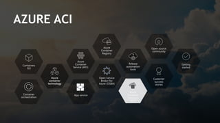 Sensitivity: Regular
AZURE ACI
Containers
101
Azure
container
technology
Container
orchestration
Azure
Container
Service (AKS)
App service
Azure
Container
Registry
Open Service
Broker for
Azure (OSBA)
Release
automation
tools
Open source
community
Customer
success
stories
Getting
started
Azure
Container
Instances
(ACI)
 