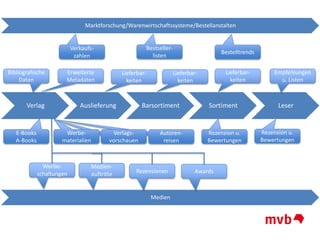 Verlag Auslieferung Barsortiment Sortiment Leser
Medien
Marktforschung/Warenwirtschaftssysteme/Bestellanstalten
Bibliografische
Daten
Medien-
auftritte Rezensionen
Werbe-
schaltungen
Lieferbar-
keiten
Lieferbar-
keiten
Lieferbar-
keiten
Autoren-
reisen
Rezension u.
Bewertungen
Rezension u.
Bewertungen
Empfehlungen
u. Listen
Verkaufs-
zahlen
Bestelltrends
Erweiterte
Metadaten
Verlags-
vorschauen
E-Books
A-Books
Awards
Bestseller-
listen
Werbe-
materialien
 