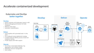 Accelerate containerized development
Kubernetes and DevOps
better together
Develop
• Native containers and Kubernetes support in IDE
• Remote debugging and iteration for multi-
containers
• Effective code merge
• Automatic containerization
Deliver
• CI/CD pipeline with automated tasks in a few
clicks
• Pre-configured canary deployment strategy
• In depth build and delivery process review and
integration testing
• Private registry with Helm support
Operate
• Out-of-box control plane telemetry, log
aggregation, and container health
• Declarative resource management
• Auto scaling
Inner loop
Test
Debug
Azure
DevSpaces
AKS dev
cluster
CI/CD Pipelines
GitHub repos
Azure
Container
Registry
Helm chart
Container
image
AKS
production
cluster
Azure
Monitor
Scale
Terraform
Develop Deliver Operate
Boards
 