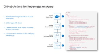 GitHub Actions for Kubernetes on Azure
1. Authenticate and login securely to an Azure
subscription
2. Set the target AKS cluster
3. Create Kubernetes secret objects to manage
sensitive information
4. Connect to the Kubernetes cluster and deploy
manifests, etc.
Action
docker-login
Action
k8s-create-secret
Action
aks-set-context
Action
k8s-deploy
 