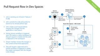 Pull Request flow in Dev Spaces
1. John is working out of branch “feature-x”
locally
2. John commits his code and pushes his
branch to his remote GitHub repo
3. John creates a pull request before
merging the changes into the
application’s main branch
4. GitHub Actions workflow is triggered
upon PR creation; a delta namespace for
the pull request is created and the code
is deployed to the namespace
Source
code control
master
namespace
feature-x
namespace
GitHub Actions
workflow builds and
deploys
feature-x
John
Developer
Lisa
Reviewer
Open pull
request, deploy
feature-branch
Pull request merged,
master updated
PR namespace
created, changes
deployed
Azure Dev Spaces + AKS cluster
5. A team member reviews the changes in
the context of the entire application
6. The pull request is approved and a
GitHub workflow is triggered to update
the master namespace with the merged
code changes
 