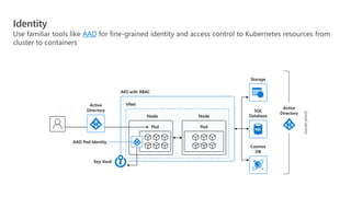 AKS with RBAC
Storage
SQL
Database
Cosmos
DB
VNet
Node Node
Pod Pod
AAD Pod Identity
Key Vault
Active
Directory
Active
Directory
Identity
Use familiar tools like AAD for fine-grained identity and access control to Kubernetes resources from
cluster to containers
 