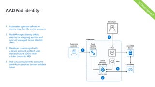 1. Kubernetes operator defines an
identity map for K8s service accounts
AAD Pod identity
2. Node Managed Identity (NMI)
watches for mapping reaction and
syncs to Managed Service Identify
(MSI)
3. Developer creates a pod with
a service account, and pod uses
standard Azure SDK to fetch
a token bound to MSI
4. Pod uses access token to consume
other Azure services; services validate
token
Kubernetes
Kubernetes
controller
Azure MSI
Azure
Identity
Binding
Active
Directory
Pod Identity
NMI + EMSI
Pod
Token
Azure SQL
Server
Developer
<¥>
 
