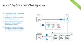 1. Cloud architect assigns a deployment
policy across cluster(s)
2. Developer uses standard Kubernetes
API to deploy to the cluster
3. Real-time deployment enforcement
(acceptance/denial) provided to
developer based on policy
4. Cloud architect obtains compliance
report for the entire environment and
can drill down to individual pod level
Azure Policy for clusters (OPA Integration)
Cloud
Architect
Developer
Cluster-1
Cluster-2 Cluster-3
AKS
Azure
Policy
Cluster-3

Cluster-2Cluster-1
Compliance reports
 
