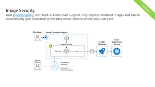 Image Security
Developer
CI/CD
Pipelines
Azure Container Registry
Azure
Kubernetes
ServiceImage scanning
Fail Pass
Your private registry, with built-in Helm chart support, only deploys validated images and can be
automatically geo-replicated to the data center close to where your users are
Vulnerability
scanning
Actionable
recommendations
Admin
 