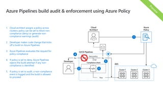 Azure Pipelines build audit & enforcement using Azure Policy
1. Cloud architect assigns a policy across
clusters; policy can be set to block non-
compliance (deny) or generate non-
compliance warnings (audit)
2. Developer makes code change that kicks
off a build on Azure Pipelines
3. Azure Pipelines evaluates the request for
policy compliance
4. If policy is set to deny, Azure Pipelines
rejects the build attempt if any non-
compliance is identified
5. If policy is set to audit, a non-compliance
event is logged and the build is allowed
to proceed
Cloud
Architect
Developer
Cluster-1 Cluster-2 Cluster-3
AKS
Azure
Policy
CI/CD Pipelines
Pass
Fail
Deny policy
</>Yes No
Compliance check
</>
 