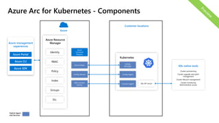 Azure management
experiences
Azure Portal
Azure CLI
Azure SDK
Hybrid Agent
and Services:
Azure Arc for Kubernetes - Components
Azure
Identity
RBAC
Policy
Index
Groups
Etc.
Azure Resource
Manager
Azure
Container
Registry
Kubernetes
K8s API server
Cluster provisioning
Cluster upgrade and patch
management
Cluster lifecycle management
Cluster monitoring
Administrative access
K8s native tools
Customer locations
Config Service
K8s Connect
Service
Source Repo
GitOps
Manager
Config Agent
Connect Agent
 