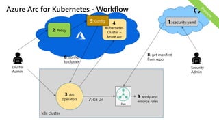 k8s cluster
1: security.yaml
Cluster
Admin
3: Arc
operators
4:
Kubernetes
Cluster –
Azure Arc
2: Policy
Security
Admin
6: config
to cluster
8: get manifest
from repo
7: Git Url
9: apply and
enforce rules
Azure Arc for Kubernetes - Workflow
5
 