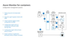 1. Deploy Azure Arc for Kubernetes
agent
2. Azure Arc agent registers cluster with
ARM
3. Cluster operator applies cluster
configuration via ARM
4. Configuration agent picks up
configuration and syncs state
from git repo
5. Configuration agent informs Azure
policy of status
6. Cluster operator or application
developer pushes changes via GitHub
Cluster
Connect RP
Cluster
operator
Azure
Resource
Manager
Cluster
Config RP
Azure
Policy
GitHub
Config
agent
Azure Arc
agent
Cluster operator/
Application dev
Azure Monitor for containers
Configuration management scenario
Kubernetes on-prem
 