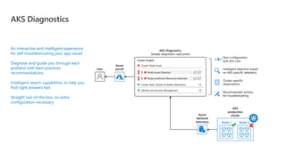 AKS Diagnostics
Azure
backend
telemetry Node 1 Node 2
AKS
production
cluster
User
Azure
portal
Zero configuration
and zero cost
Intelligent detectors based
on AKS-specific telemetry
Cluster-specific
observations
Recommended actions
for troubleshooting
<¥>Cluster Insights
Cluster Node Issues
Node Issues Detected
Node Insufficient Resources Detected
Create, Read, Update & Delete Operations
Identity and Security Management
AKS Diagnostics
Sample diagnostics web portal
!
!
!


x
An interactive and intelligent experience
for self-troubleshooting your app issues
Diagnose and guide you through each
problem with best practices
recommendations
Intelligent search capabilities to help you
find right answers fast
Straight out-of-the box, no extra
configuration necessary
 