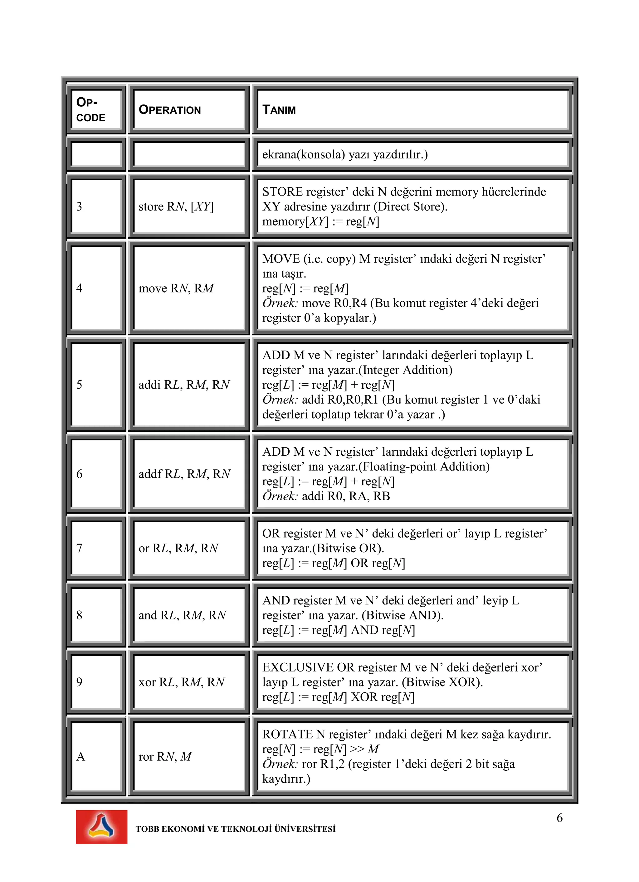 6
TOBB EKONOMİ VE TEKNOLOJİ ÜNİVERSİTESİ
OP-
CODE
OPERATION TANIM
ekrana(konsola) yazı yazdırılır.)
3 store RN, [XY]
STORE register’ deki N değerini memory hücrelerinde
XY adresine yazdırır (Direct Store).
memory[XY] := reg[N]
4 move RN, RM
MOVE (i.e. copy) M register’ ındaki değeri N register’
ına taşır.
reg[N] := reg[M]
Örnek: move R0,R4 (Bu komut register 4’deki değeri
register 0’a kopyalar.)
5 addi RL, RM, RN
ADD M ve N register’ larındaki değerleri toplayıp L
register’ ına yazar.(Integer Addition)
reg[L] := reg[M] + reg[N]
Örnek: addi R0,R0,R1 (Bu komut register 1 ve 0’daki
değerleri toplatıp tekrar 0’a yazar .)
6 addf RL, RM, RN
ADD M ve N register’ larındaki değerleri toplayıp L
register’ ına yazar.(Floating-point Addition)
reg[L] := reg[M] + reg[N]
Örnek: addi R0, RA, RB
7 or RL, RM, RN
OR register M ve N’ deki değerleri or’ layıp L register’
ına yazar.(Bitwise OR).
reg[L] := reg[M] OR reg[N]
8 and RL, RM, RN
AND register M ve N’ deki değerleri and’ leyip L
register’ ına yazar. (Bitwise AND).
reg[L] := reg[M] AND reg[N]
9 xor RL, RM, RN
EXCLUSIVE OR register M ve N’ deki değerleri xor’
layıp L register’ ına yazar. (Bitwise XOR).
reg[L] := reg[M] XOR reg[N]
A ror RN, M
ROTATE N register’ ındaki değeri M kez sağa kaydırır.
reg[N] := reg[N] >> M
Örnek: ror R1,2 (register 1’deki değeri 2 bit sağa
kaydırır.)
 