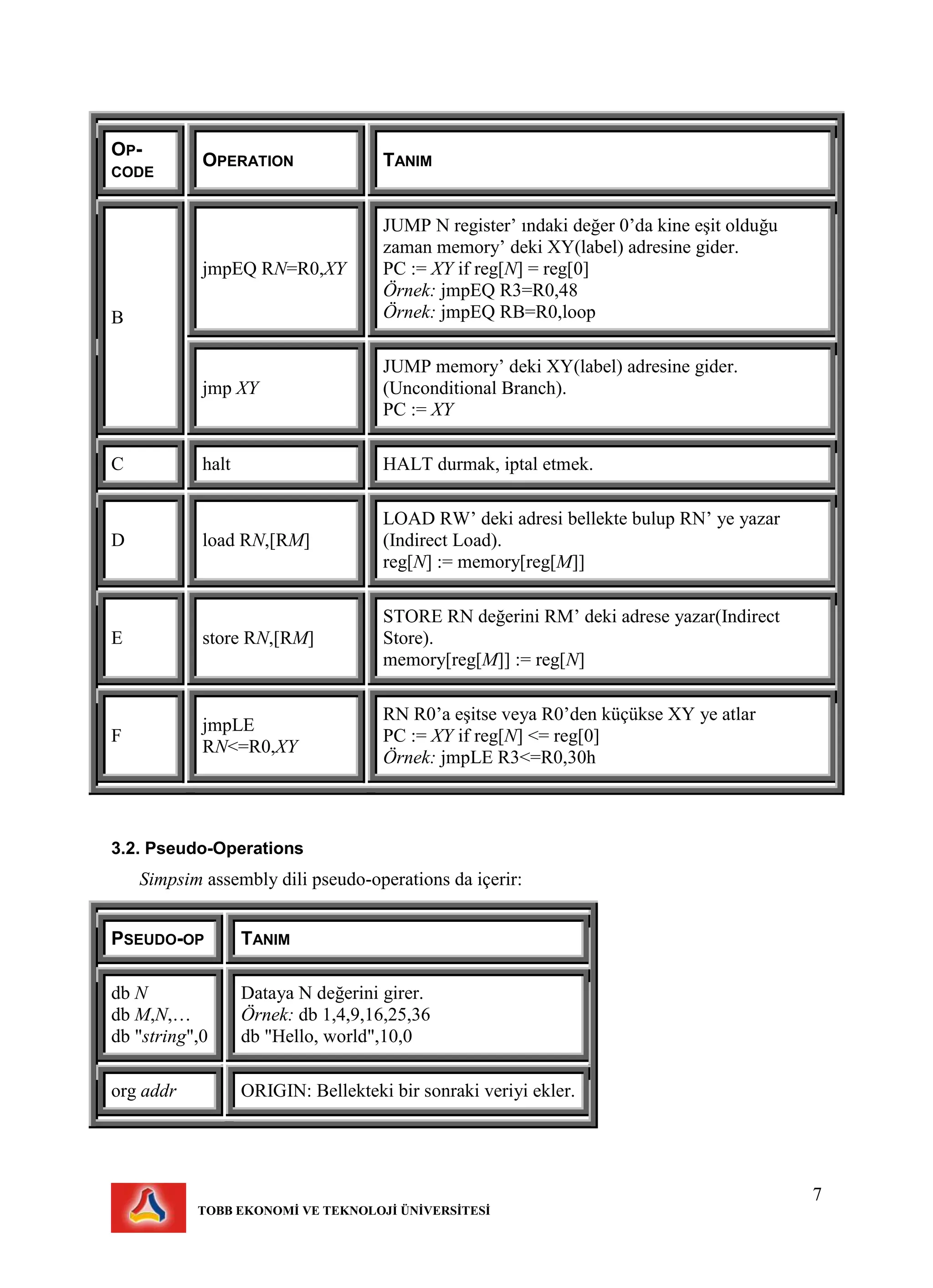 7
TOBB EKONOMİ VE TEKNOLOJİ ÜNİVERSİTESİ
OP-
CODE
OPERATION TANIM
B
jmpEQ RN=R0,XY
JUMP N register’ ındaki değer 0’da kine eşit olduğu
zaman memory’ deki XY(label) adresine gider.
PC := XY if reg[N] = reg[0]
Örnek: jmpEQ R3=R0,48
Örnek: jmpEQ RB=R0,loop
jmp XY
JUMP memory’ deki XY(label) adresine gider.
(Unconditional Branch).
PC := XY
C halt HALT durmak, iptal etmek.
D load RN,[RM]
LOAD RW’ deki adresi bellekte bulup RN’ ye yazar
(Indirect Load).
reg[N] := memory[reg[M]]
E store RN,[RM]
STORE RN değerini RM’ deki adrese yazar(Indirect
Store).
memory[reg[M]] := reg[N]
F
jmpLE
RN<=R0,XY
RN R0’a eşitse veya R0’den küçükse XY ye atlar
PC := XY if reg[N] <= reg[0]
Örnek: jmpLE R3<=R0,30h
3.2. Pseudo-Operations
Simpsim assembly dili pseudo-operations da içerir:
PSEUDO-OP TANIM
db N
db M,N,…
db "string",0
Dataya N değerini girer.
Örnek: db 1,4,9,16,25,36
db "Hello, world",10,0
org addr ORIGIN: Bellekteki bir sonraki veriyi ekler.
 