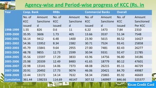 14
Agency-wise and Period-wise progress of KCC (Rs. in
crore)Year Coop. Bank RRBs Commercial Banks Overall
No. of
KCC
issued
Amount
Sanctione
d
No. of
KCC
issued
Amount
Sanctione
d
No. of
KCC
issued
Amount
Sanctione
d
No. of
KCC
issued
Amount
Sanctioned
Per KCC
1998-1999 1.55 826 0.6 11 6.22 1473 7.84 2310
1999-2000 35.95 3606 1.73 405 13.66 3537 51.34 7548
2000-2001 56.14 9412 6.48 1400 23.90 5615 86.52 16427
2001-2002 54.36 15952 8.34 2382 30.71 7524 93.41 25858
2002-2003 45.79 15841 9.64 2955 27.00 7481 82.43 26277
2003-2004 48.78 9855 12.73 2599 30.94 9331 92.47 21785
2004-2005 35.56 15597 17.29 3833 43.96 14756 96.80 34186
2005-2006 25.98 20339 12.49 8483 41.65 18779 80.12 47601
2006-2007 22.98 13141 14.06 7373 48.08 26215 85.11 46729
2007-2008 20.91 20492 17.73 9074 46.06 20421 84.70 49987
2008-2009 13.44 13172 14.14 7632 58.34 25865 85.92 46669
Cumulative 361.44 138233 114.69 46147 307.52 140997 846.66 325377
 