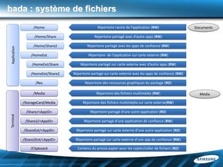 bada : système de fichiers
                   /Home                          Répertoire racine de l’application (RW)                  Documents

                    /Home/Share                  Répertoire partagé avec d’autre apps (RW)

                   /Home/Share2             Répertoire partagé avec les apps de confiance (RW)
Application




                  /HomeExt                   Répertoire de l’application sur carte externe (RW)

                   /HomeExt/Share       Répertoire partagé sur carte externe avec d’autre apps (RW)

                  /HomeExt/Share2   Répertoire partagé sur carte externe avec les apps de confiance (RW)

                     /Res                  Répertoire des ressources graphiques du package (RO)

                   /Media                         Répertoire des fichiers multimédia (RW)                    Media

              /StorageCard/Media         Répertoire des fichiers multimédia sur carte externe(RW)

               /Share/<AppID>                 Répertoire partagé d’une autre application (RO)
Terminal




               /Share2/<AppID>            Répertoire partagé d’une application de confiance (RW)

              /ShareExt/<AppID>      Répertoire partagé sur carte externe d’une autre application (RO)

              /Share2Ext/<AppID>     Répertoire partagé sur carte externe d’une app de confiance (RW)

                  /Clipboard          Contenu du presse papier pour les copier/coller de fichiers (RO)
 