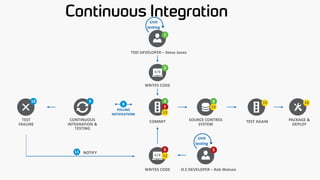 Continuous Integration
TDD DEVELOPER – Steve Jones
WRITES CODE
COMMIT SOURCE CONTROL
SYSTEM
O.S DEVELOPER – Rob WatsonWRITES CODE
POLLING
NOTIFICATIONS
CONTINUOUS
INTEGRATION &
TESTING
TEST
FAILURE
TEST AGAIN PACKAGE &
DEPLOY
1
2
3 4
56
7
8
910
11
12
NOTIFY
13
14
15 16
Unit
testing
Unit
testing
 