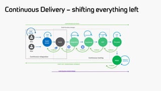 Continuous Delivery – shifting everything left
Feedback
Dev
Dev Build
server
Build
tests
Continuous integration
Build
Continuous testing
Integration tests Functional tests
User acceptance
tests
Feedback
Integration
Feedback
Functional
Feedback
UAT
Final
test
Feedback
Pre prod
Small iterative changes
CONTINUOUS DELIVERY
Feedback
‘SHIFT LEFT’ OPERATIONAL FEEDBACK
PROD
Continuous
monitoring
Unit
testing
CONTINUOUS MONITORING
 