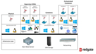 Bare Metal Server
Infrastructure Layer
Operating System (OS)
Physical
Hypervisor (VMs)
Containers
Hypervisor
Applications Guest 1 OS
Guest 1
Applications
Guest 2 OS
Guest 2
Applications
Orchestration Platform
Container 1 Container 2
SAN Storage
Operating System (OS)
Worker Node 1 Worker Node 2
Container 1 Container 2
Orchestrated
Containers
Networking
 