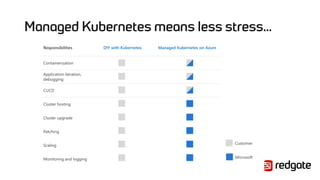 Managed Kubernetes means less stress…
 