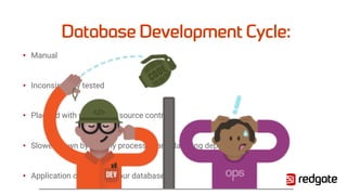 Database Development Cycle:
• Manual
• Inconsistently tested
• Plagued with poor or NO source control
• Slowed down by lengthy processes and daunting deployments
• Application code breaks our database!!
 