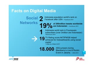 Facts on Digital Media
       Social   2 Indonesia population world’s rank on
                  Facebook after USA ~ Facebook 2010
    Networks
                19%
                               of 200million tweets worldwide
                               are Indonesian ~ ComScore 2011


                1 Indonesia world rank in Foursquare
                  subscribers (over 3million are Indonesian)
                  Techcrunch 2010



         ! 19     TV Rating score AKTIFMOB helped
                  achieved for IndosatAwards using social
                  media*
                  *) Data as of March 2011



                18.000              4SQ jumpers during
                                    Blackberry’s Live & Rockin
                                                                   3
                                    Event in Jakarta. ~ 4SQ 2010
 