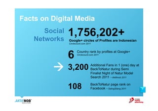 Facts on Digital Media
       Social
    Networks
                1,756,202+
                Google+ circles of Profiles are Indonesian
                Circlecount.com 2011




                6      Country rank by profiles at Google+
                       Circlecount.com 2011




         !      3,200              Additional Fans in 1 (one) day at
                                   BackToNatur during Semi
                                   Finalist Night of Natur Model
                                   Search 2011 ~ Aktifmob 2011


                108                BackToNatur page rank on
                                   Facebook ~ SalingSilang 2011        4
 