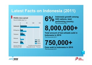 Latest Facts on Indonesia (2011)

                6%
                               Indonesia growth among
                               G20 nations, best
                               performing country.
                               The Economist 2011



                8,000,000+
                Total amount of two-wheels sold in
                Indonesia in 2010
                The Economist 2011




                750,000+
                Cars sold in Indonesia in 2010
                The Economist 2011

                                                        5
 