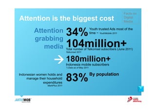 Facts on
Attention is the biggest cost                                                    Digital
                                                                                 Media


         Attention               34%                      Youth trusted Ads most of the
                                                          time ~ YouthMobile 2011
         grabbing
            media                104million+
                                 Total number of Telkomsel subscribers (June 2011)
                                 Telkomsel 2011



                      ! 180million+
                                 Indonesia mobile subscribers
                                 *) Data as of May 2011




                                 83%
Indonesian women holds and                                By population
     manage their household
               expenditures
                 MarkPlus 2011
                                                                                            8
 