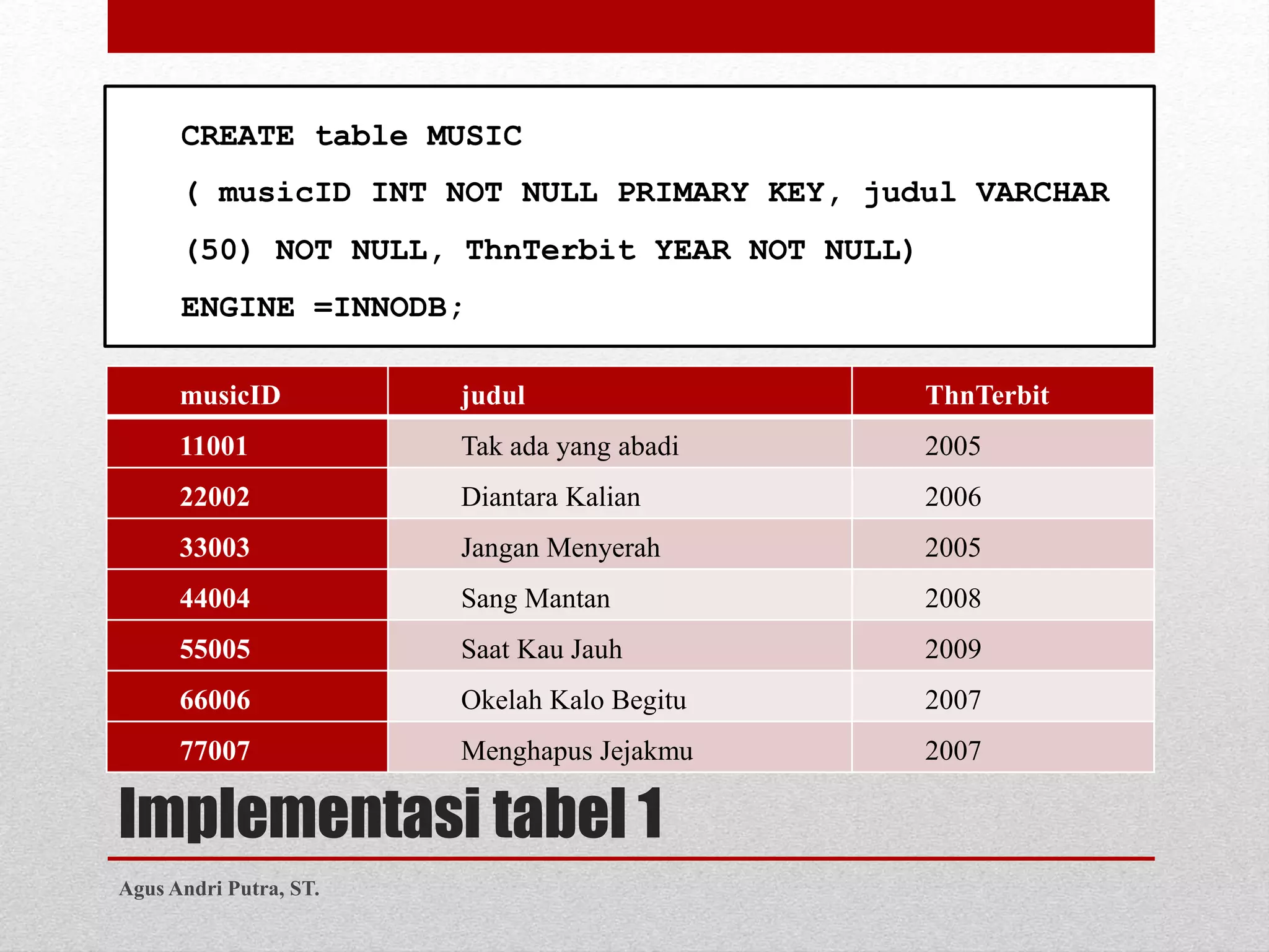 Implementasi tabel 1
CREATE table MUSIC
( musicID INT NOT NULL PRIMARY KEY, judul VARCHAR
(50) NOT NULL, ThnTerbit YEAR NOT NULL)
ENGINE =INNODB;
musicID judul ThnTerbit
11001 Tak ada yang abadi 2005
22002 Diantara Kalian 2006
33003 Jangan Menyerah 2005
44004 Sang Mantan 2008
55005 Saat Kau Jauh 2009
66006 Okelah Kalo Begitu 2007
77007 Menghapus Jejakmu 2007
Agus Andri Putra, ST.
 
