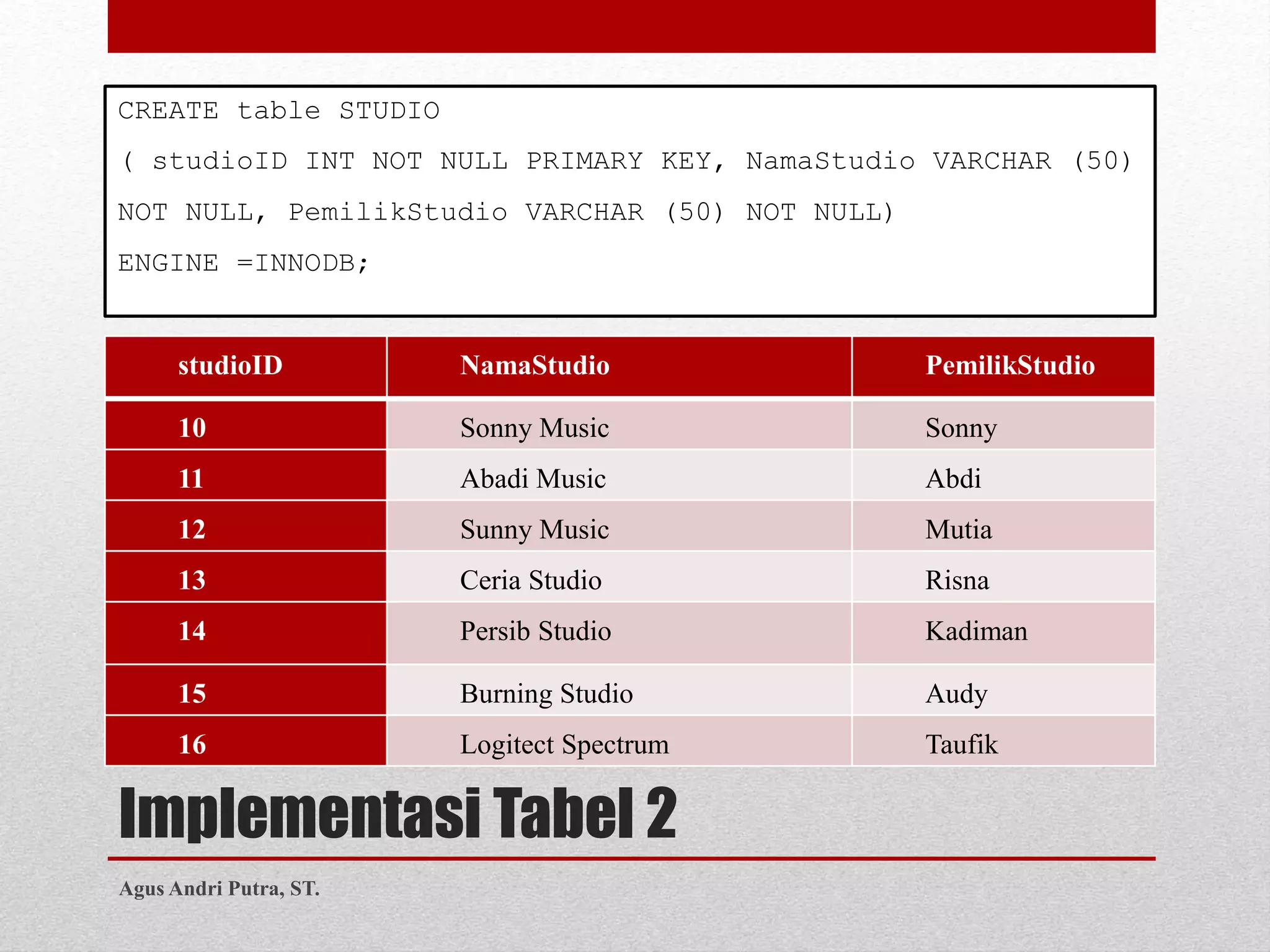 Implementasi Tabel 2
CREATE table STUDIO
( studioID INT NOT NULL PRIMARY KEY, NamaStudio VARCHAR (50)
NOT NULL, PemilikStudio VARCHAR (50) NOT NULL)
ENGINE =INNODB;
studioID NamaStudio PemilikStudio
10 Sonny Music Sonny
11 Abadi Music Abdi
12 Sunny Music Mutia
13 Ceria Studio Risna
14 Persib Studio Kadiman
15 Burning Studio Audy
16 Logitect Spectrum Taufik
Agus Andri Putra, ST.
 