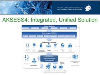 AKSESS4: Integrated, Unified Solution
 
