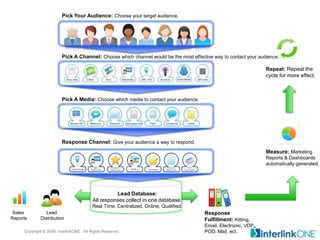 Pick Your Audience: Choose your target audience.




                         Pick A Channel: Choose which channel would be the most effective way to contact your audience.

                                                                                                                 Repeat: Repeat the
                                                                                                                 cycle for more effect.



                         Pick A Media: Choose which media to contact your audience.




                         Response Channel: Give your audience a way to respond.
                                                                                                                 Measure: Marketing
                                                                                                                 Reports & Dashboards
                                                                                                                 automatically generated.




                                                    Lead Database:
                                          All responses collect in one database.
                                          Real Time, Centralized, Online, Qualified.
 Sales          Lead                                                                   Response
Reports      Distribution                                                              Fulfillment: Kitting,
                                                                                       Email, Electronic, VDP,
     Copyright © 2009 interlinkONE . All Rights Reserved.                              POD, Mail, ect.
 