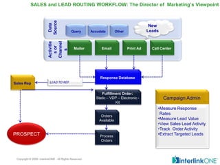 SALES and LEAD ROUTING WORKFLOW: The Director of Marketing’s Viewpoint




                          Source
                           Data
                                                                                            New
                                            Query       Accudata        Other              Leads




                          Channel
                          Activitie
                            s or
                                              Mailer         Email              Print Ad     Call Center



                             s

                                                             Response Database
Sales Rep                  LEAD TO REP


                                                              Fulfillment Order:
                                                          Static – VDP – Electronic -              Campaign Admin
                                                                      Kit
                                                                                                •Measure Response
                                                                                                 Rates
                                                             Orders
                                                            Available                           •Measure Lead Value
                                                                                                •View Sales Lead Activity
                                                                                                •Track Order Activity
PROSPECT                                                     Process
                                                                                                •Extract Targeted Leads
                                                             Orders



 Copyright © 2009 interlinkONE . All Rights Reserved.
 